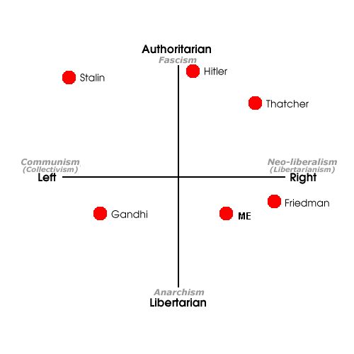 political compass