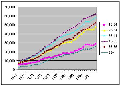 median_incomes_by_age_over_time.JPG