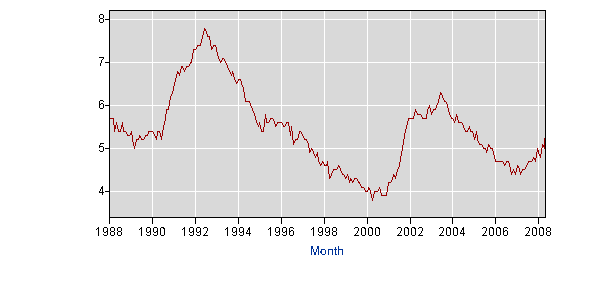 Unemployment rate over the last 20 years