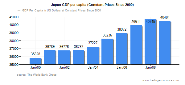 Japan-GDP-per-capita--Constant-Prices-Since-2000--Chart-000002